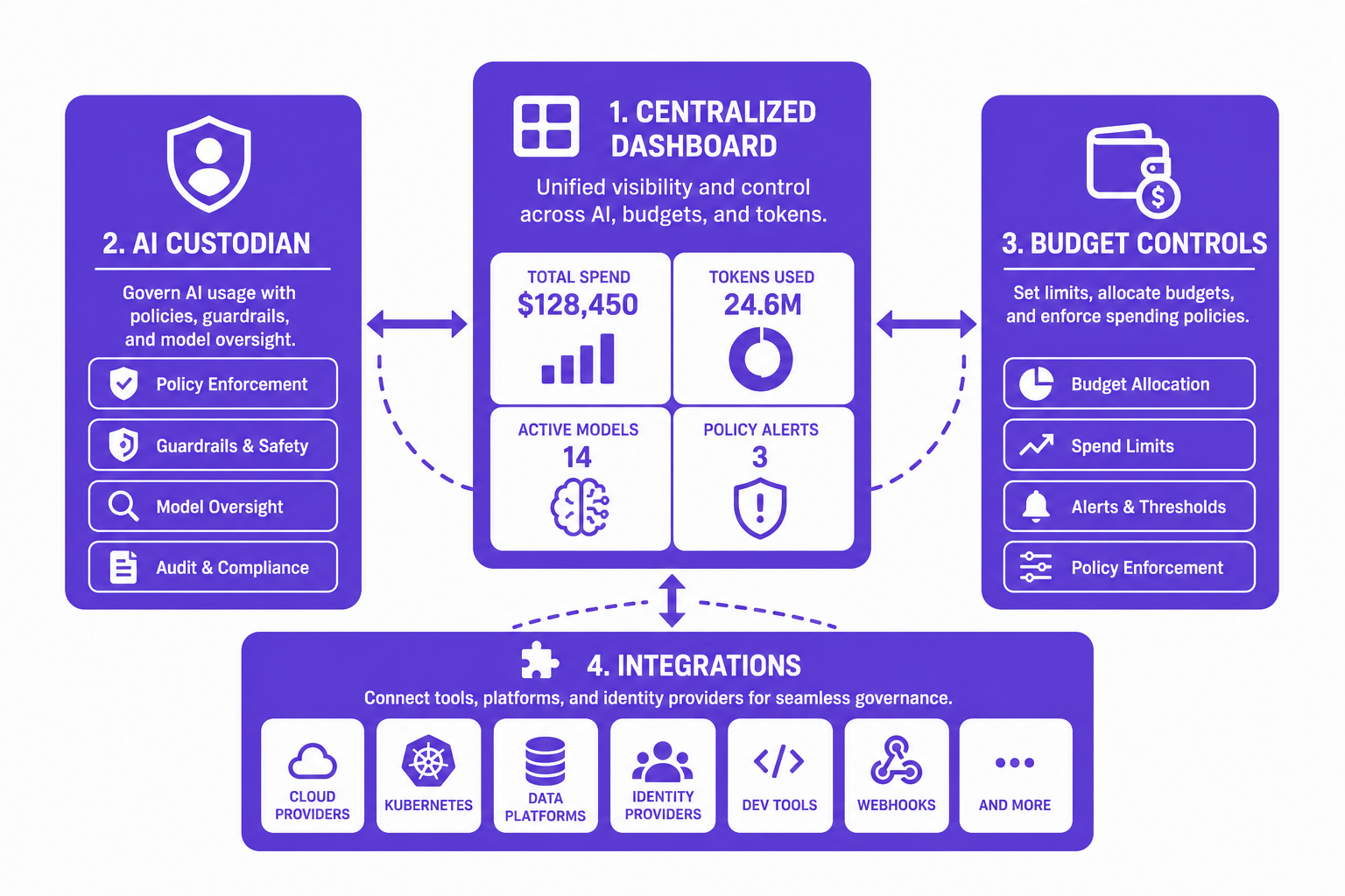 Diagram depicting CloudNuro AI Governance and TokenOps controls