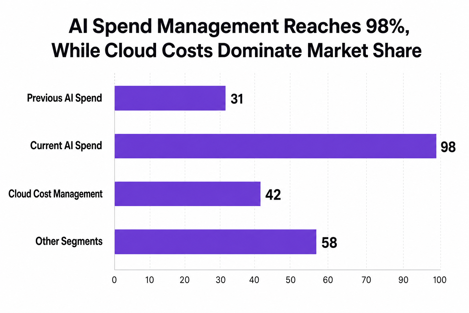 Horizontal bar chart showing AI spend management growing to 98 percent and cloud cost management at 42 percent market share