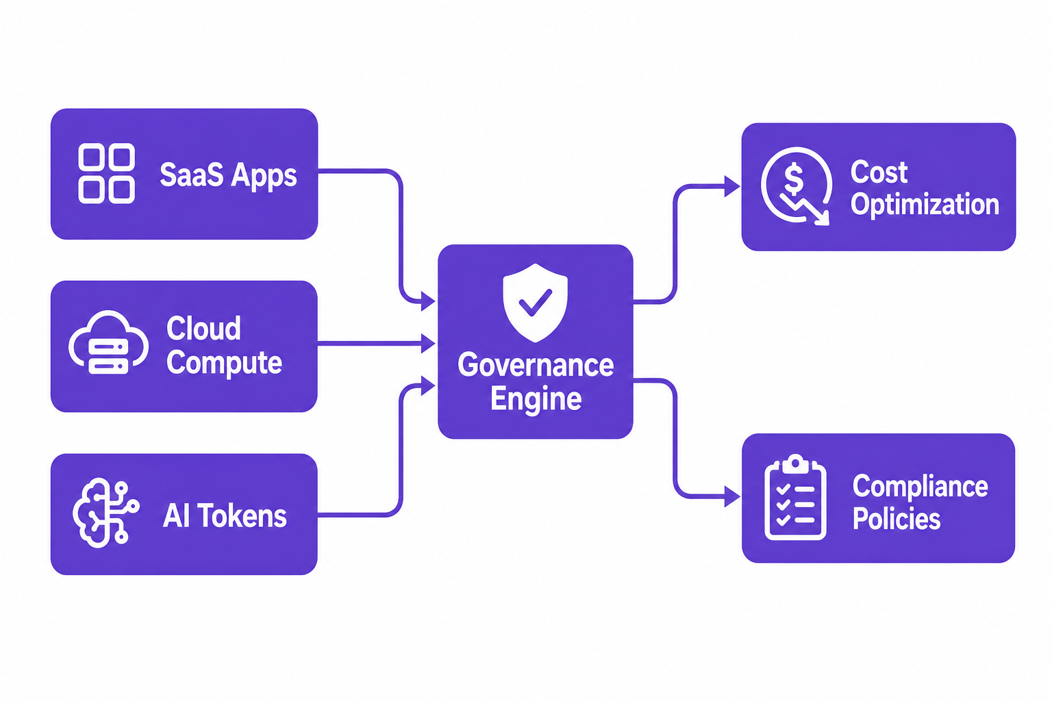Labeled diagram illustrating a unified policy governance engine orchestrating controls across SaaS apps, cloud compute, and AI tokens