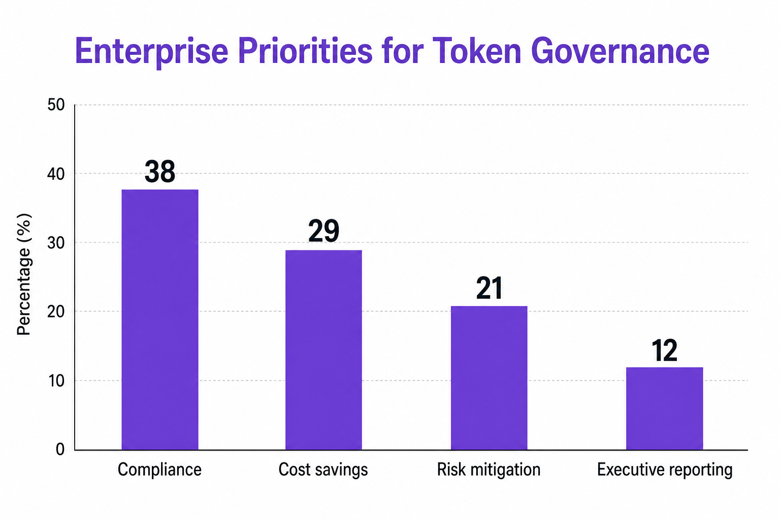 Bar chart showing enterprise priorities for token governance: Compliance 38%, Cost savings 29%, Risk mitigation 21%, Executive reporting 12%.