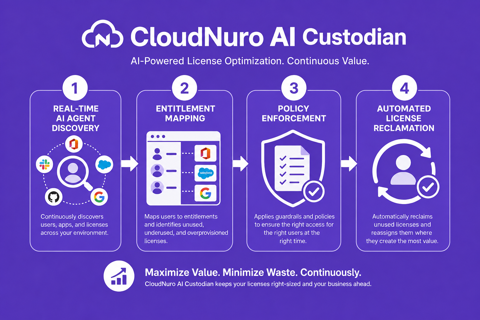 Diagram showing the workflow of AI agent discovery, entitlement mapping, policy enforcement, and automated license reclamation.