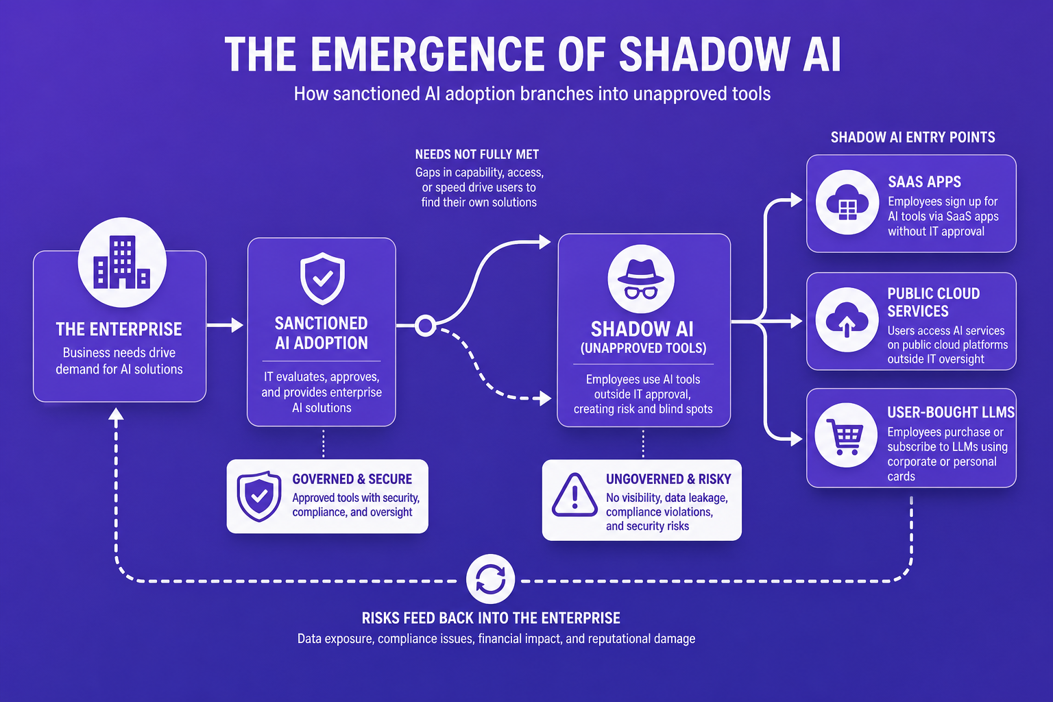 Flowchart diagram illustrating the journey from sanctioned AI to unapproved shadow AI tools across SaaS, cloud, and LLMs.