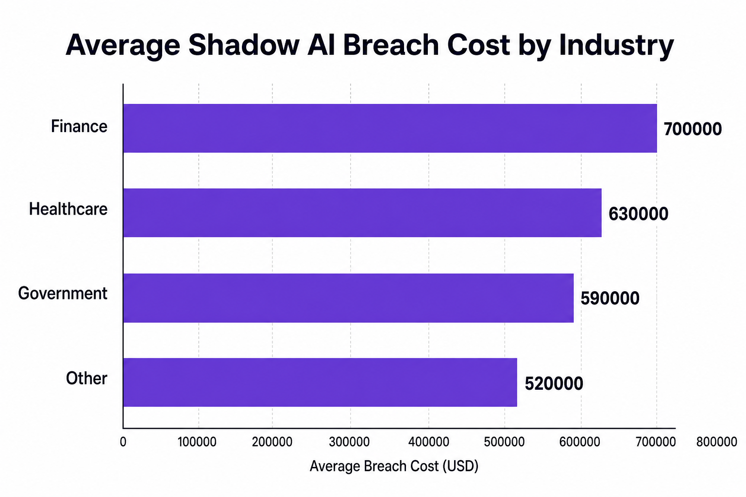 Horizontal bar chart showing average shadow AI breach costs by industry: Finance $700k, Healthcare $630k, Government $590k, Other $520k.