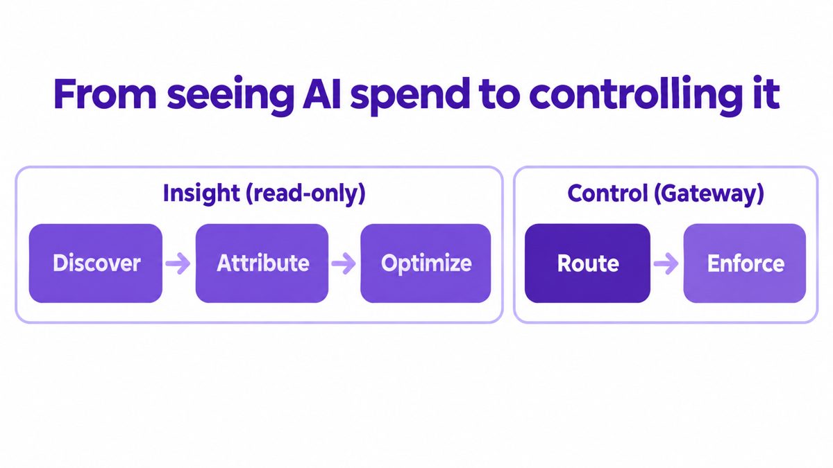 Flow from Insight (Discover, Attribute, Optimize) to Control (Route, Enforce) in AgentNuro.