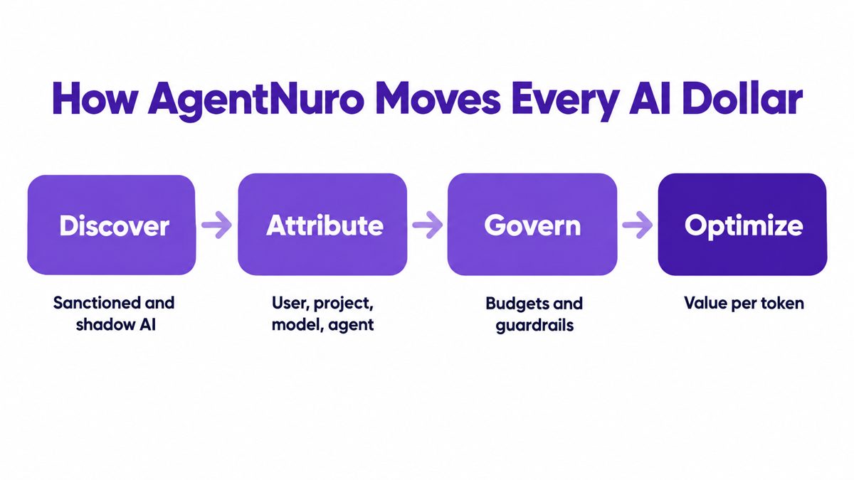 Four-step flow showing AgentNuro moving AI spend through Discover, Attribute, Govern, and Optimize.