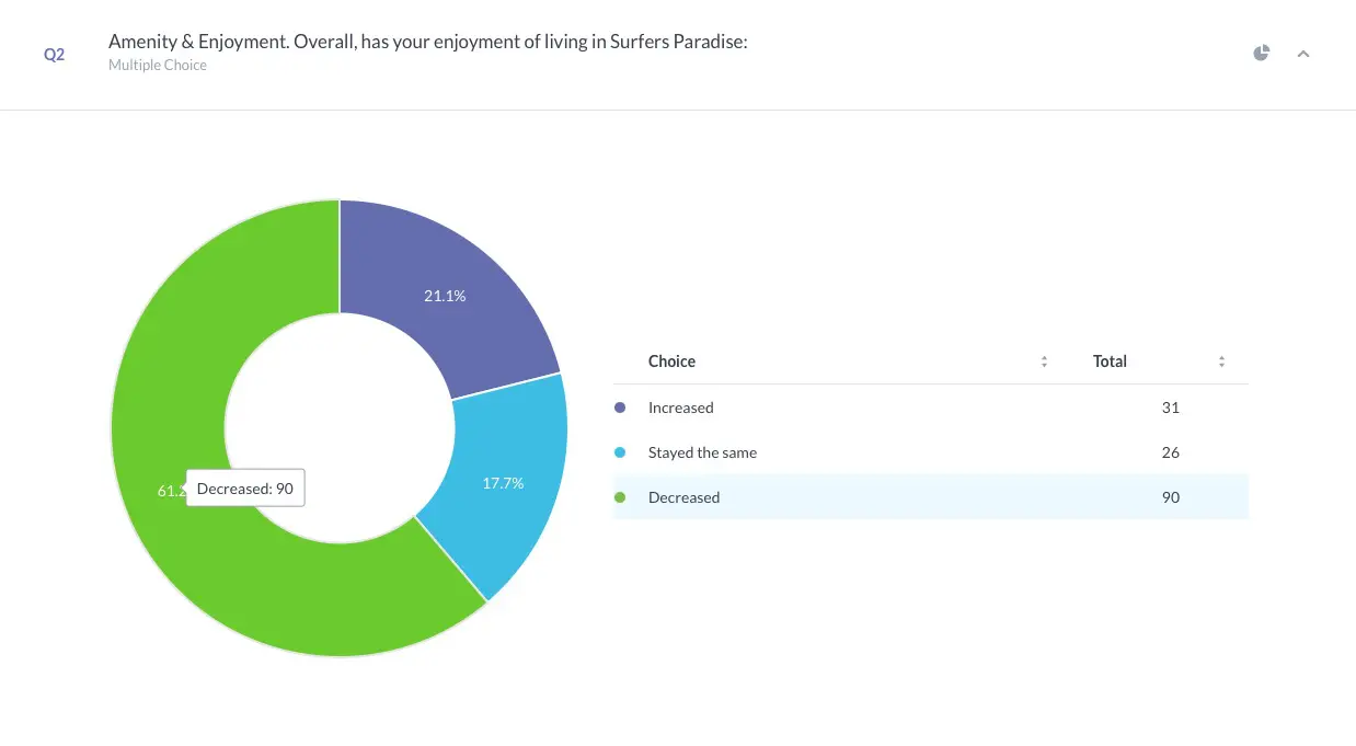 78% of residents think the closure has not improved or has decreased the amenity and enjoyment of Surfers Paradise