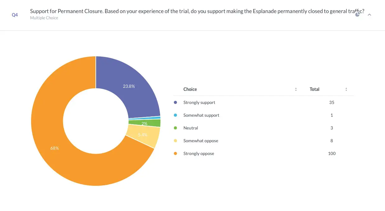 73%of residents oppose the Esplanade being closed to traffic.