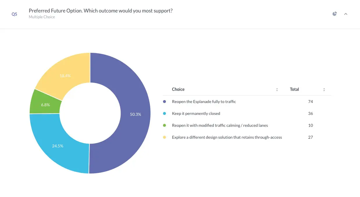 75% of residents prefer an option that retains through traffic.