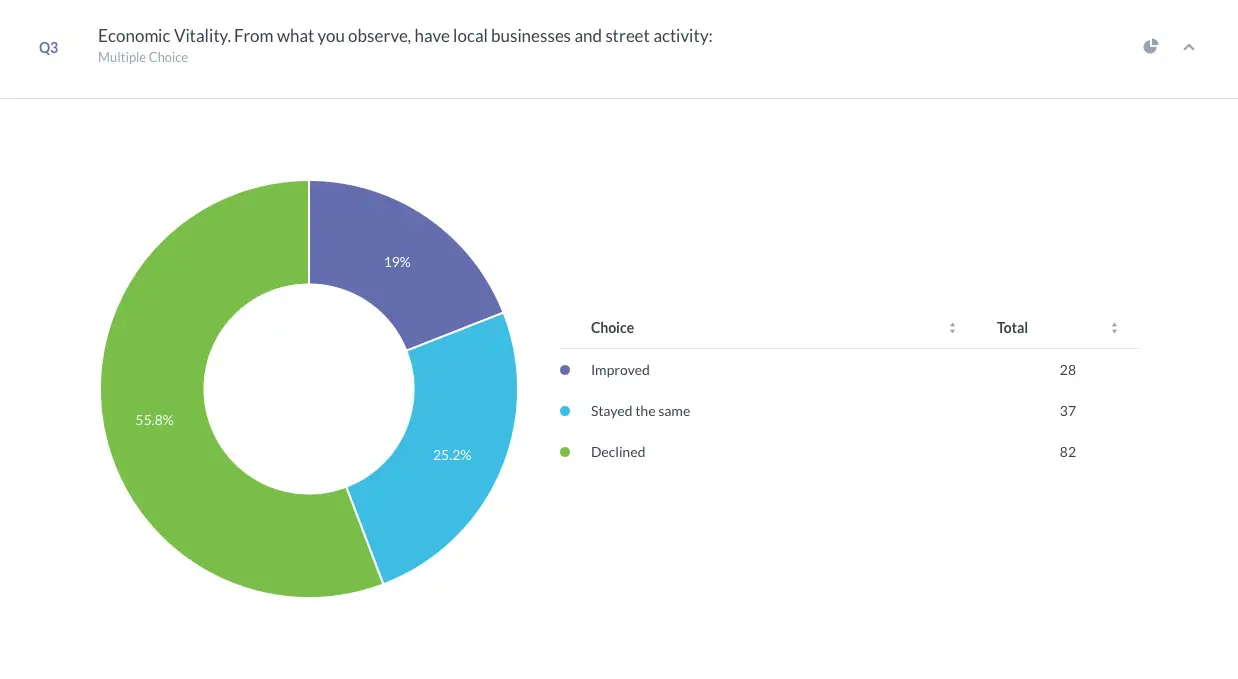 80% of residents think economic vitality has declined or stayed the same.
