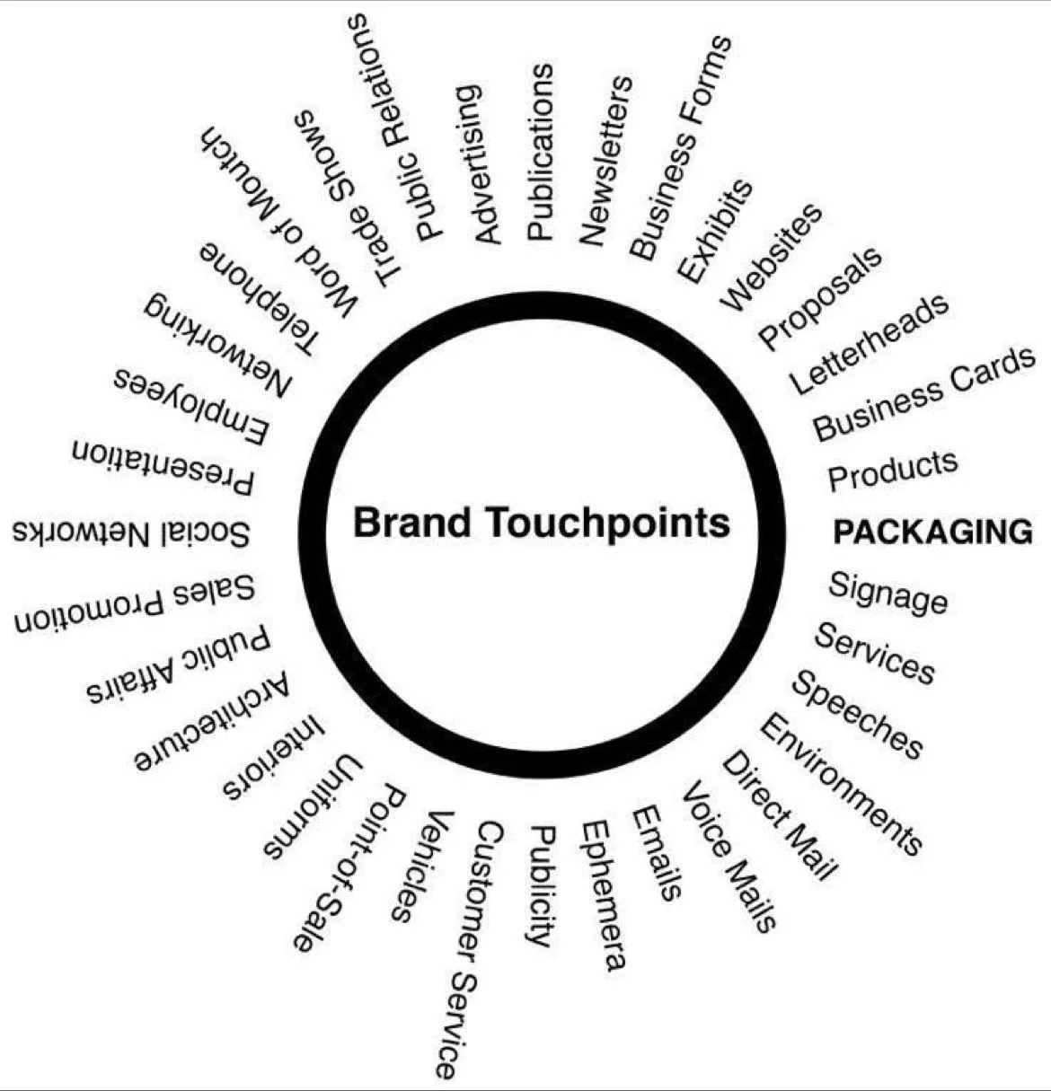 brand touch point list