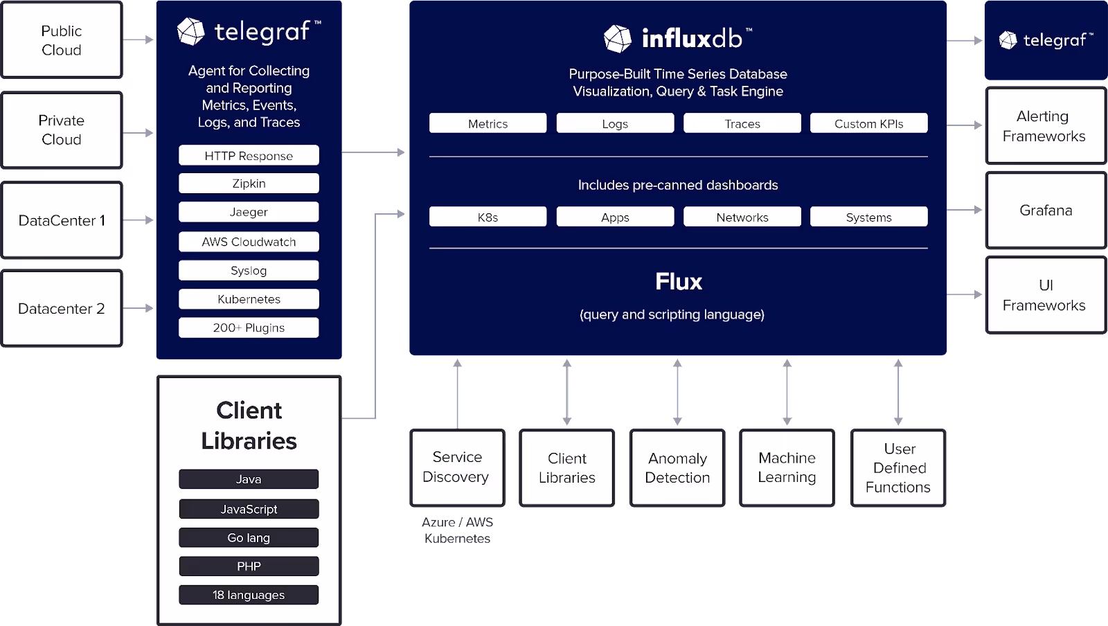 InfluxDB