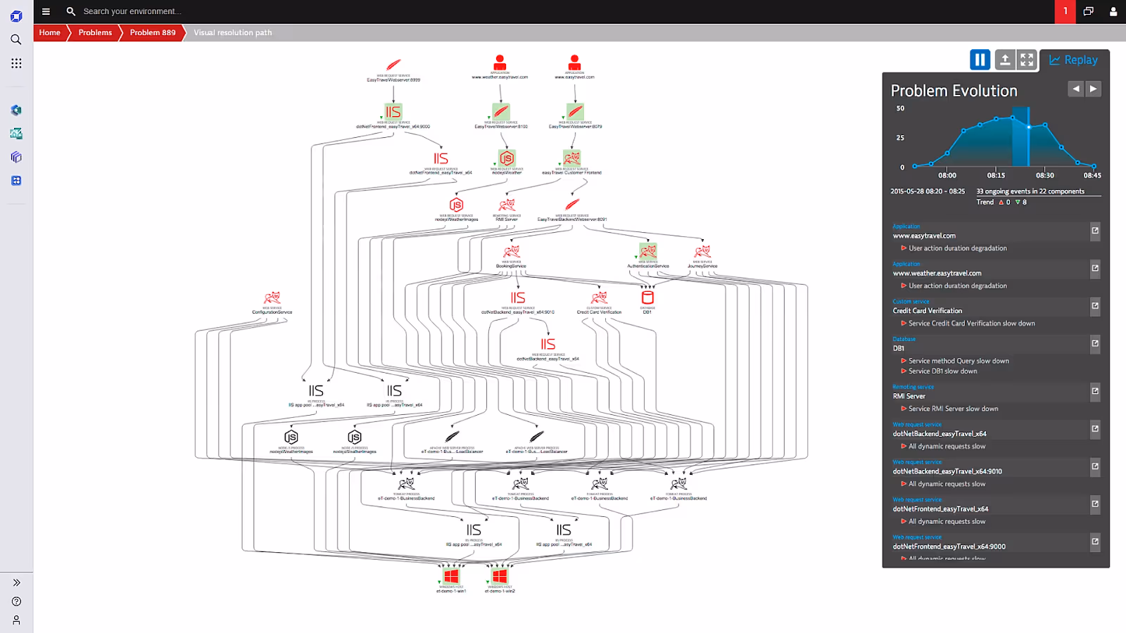 Dynatrace