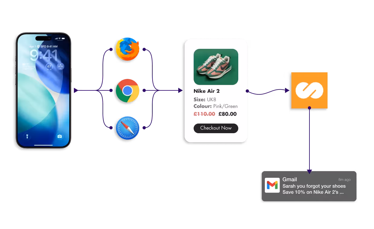 Imagen que ilustra el proceso mediante el cual SaleCycle puede dirigirse a un cliente con un email incluso si cambia de navegador a mitad de su navegación