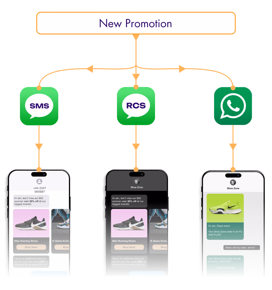 Image showing the work flow of a notification being sent via SMS, RCS and WhatsApp channels