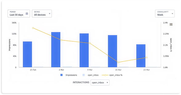Bar and line graph showing impressions and open inbox percentage from February 25 to March 23, with impressions fluctuating and open inbox percentage declining overall.