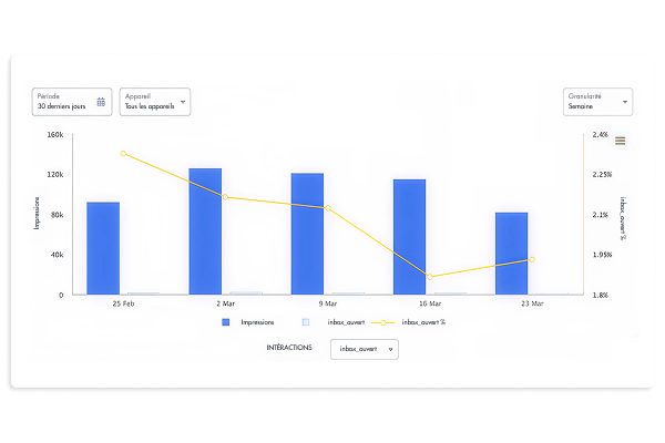 Bar and line graph showing impressions and open inbox percentage from February 25 to March 23, with impressions fluctuating and open inbox percentage declining overall.