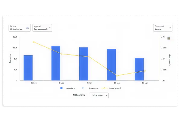 Bar and line graph showing impressions and open inbox percentage from February 25 to March 23, with impressions fluctuating and open inbox percentage declining overall.