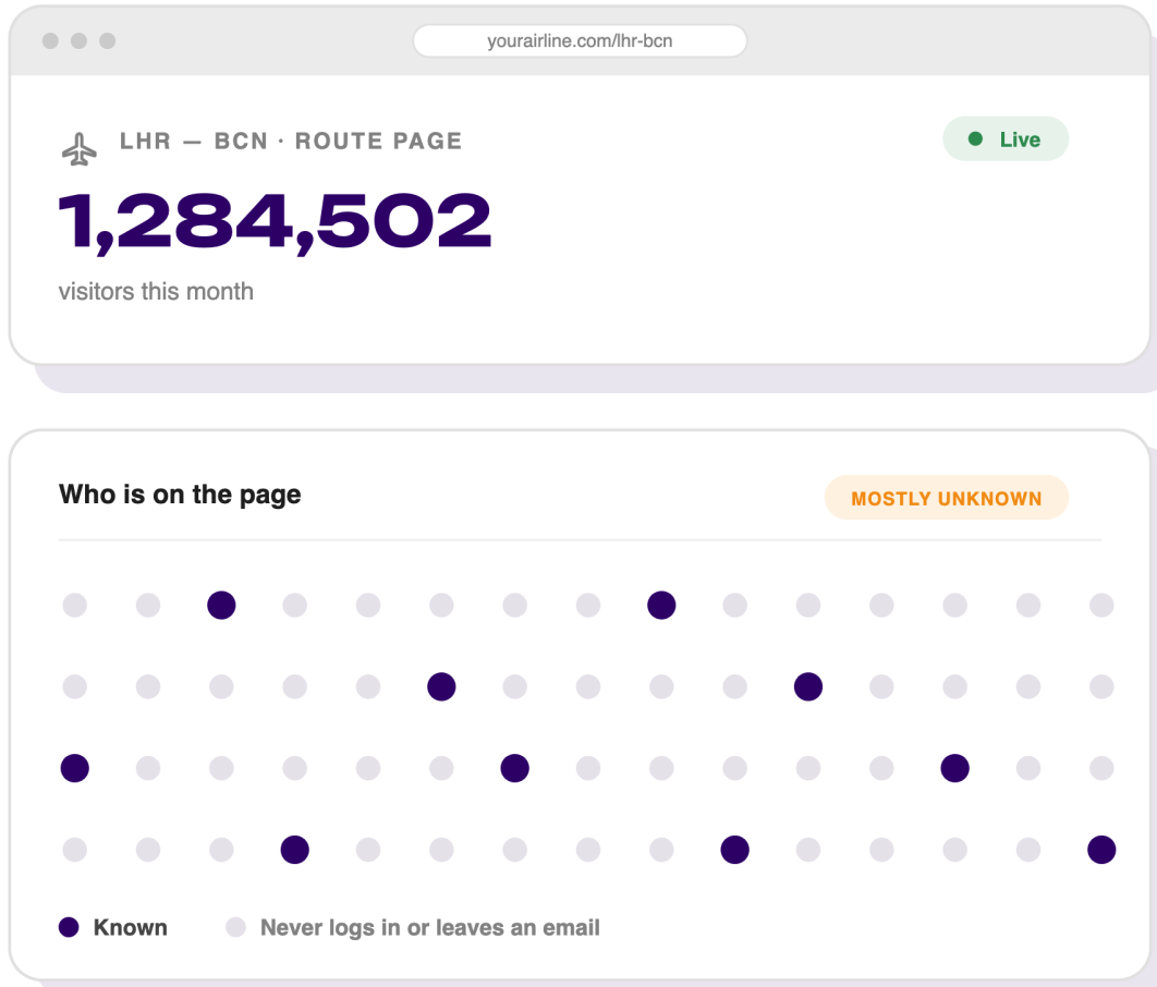 A website page showing live route data for LHR to BCN with 1,284,502 visitors this month and a grid of dots representing visitors on the page, mostly unknown with some known visitors indicated.