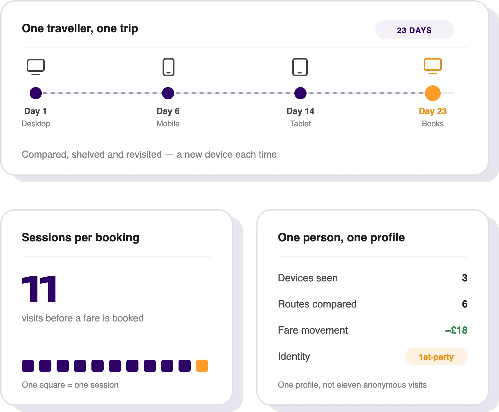 Infographic showing a traveler's journey across devices over 23 days: Day 1 desktop, Day 6 mobile, Day 14 tablet, and Day 23 back to desktop using books. It notes sessions per booking as 11 visits before a fare is booked with 10 purple squares and one orange square representing sessions. Another section states one person, one profile: 3 devices seen, 6 routes compared, fare movement minus 18 pounds, and identity as 1st-party, highlighting a single profile instead of eleven anonymous visits.