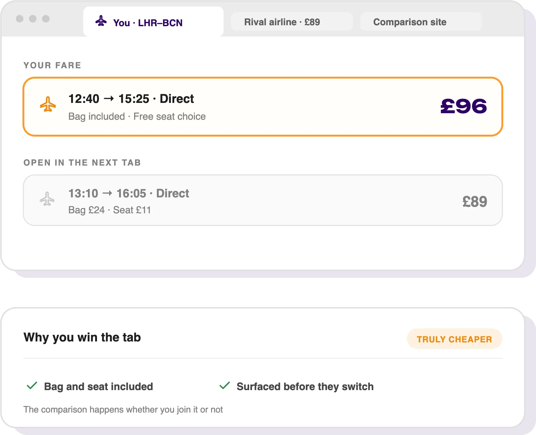 Flight fare comparison for route LHR to BCN: Your fare is a direct flight from 12:40 to 15:25, including bag and free seat choice, priced at £96. A rival airline's direct flight from 13:10 to 16:05 costs £89 but charges £24 for bag and £11 for seat. Explanation notes say you win the tab because bag and seat are included and the option surfaced before the rival switched, marked as truly cheaper.