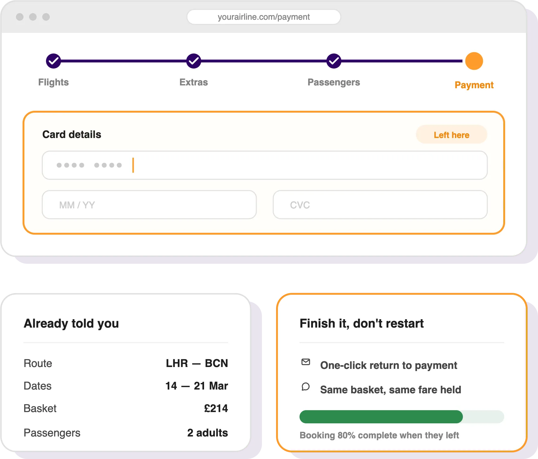 Screenshot of an airline payment page at yourairline.com showing a progress bar with Flights, Extras, Passengers checked and Payment as current step. A card details form with fields for card number, expiration date, and CVC is displayed. Two info boxes below show booking details: route LHR to BCN, dates 14-21 March, basket cost £214, two adult passengers. Another box urges to finish the booking with options for one-click return to payment and confirmation the same basket and fare are held, showing 80% booking completion.
