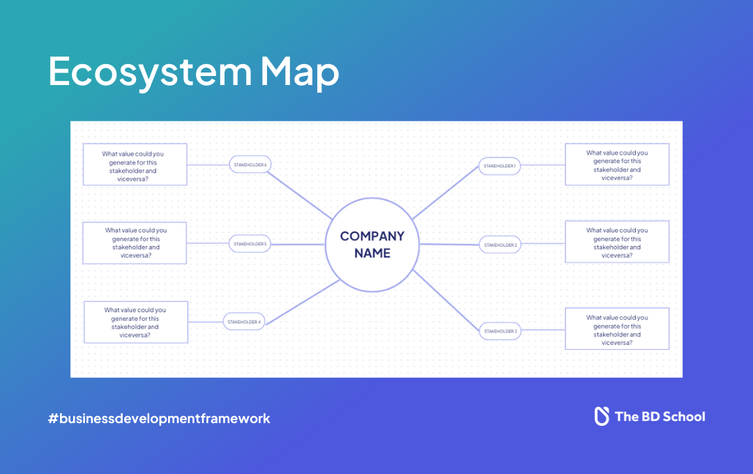 the business development school - ecosystem map