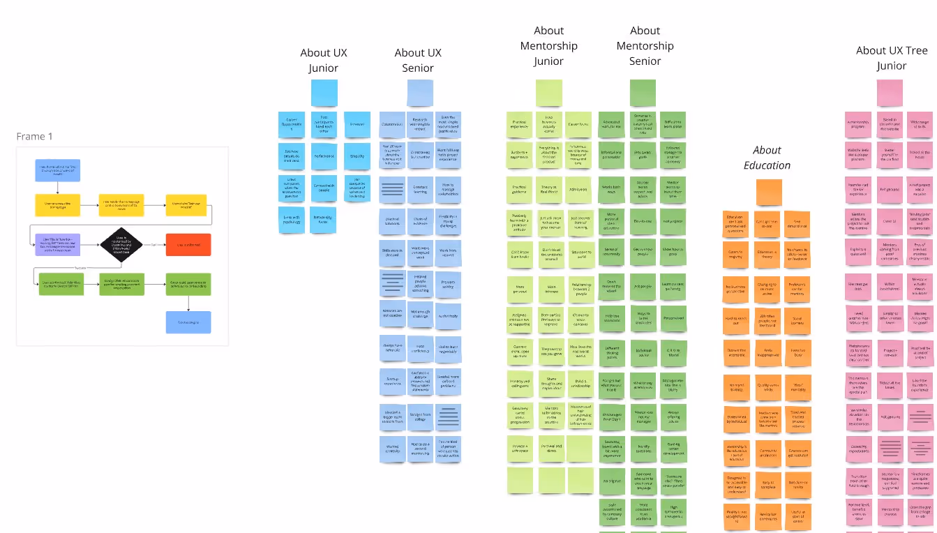 a miro board of hundreds of post-its
