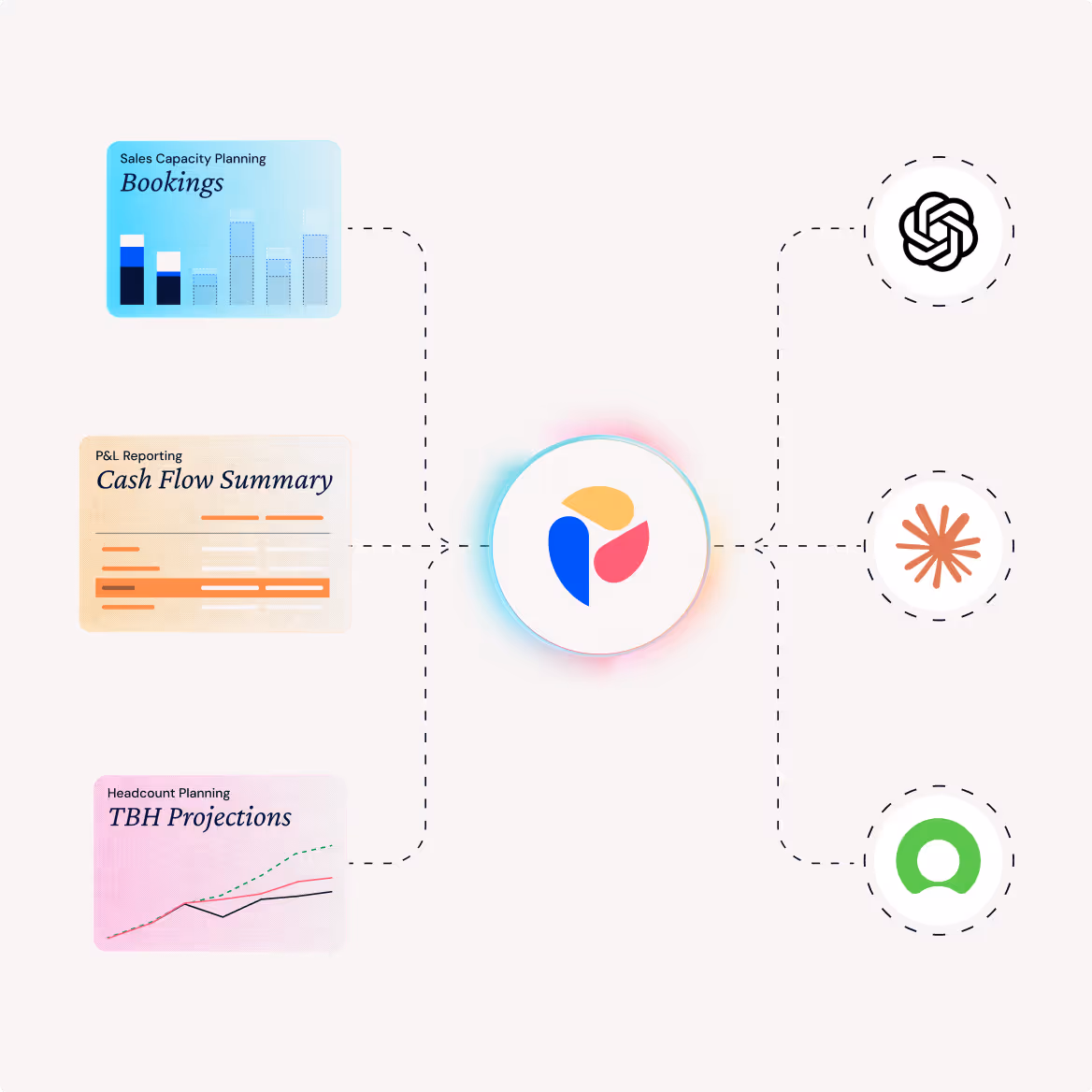 Central colorful Pigment logo connected by dashed lines to three report cards titled Bookings, Cash Flow Summary, and TBH Projections on the left and three circular icons on the right representing ChatGPT, Claude, and ServiceNow.