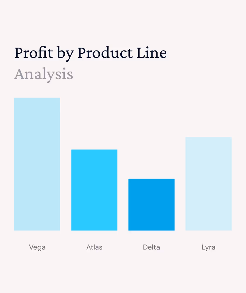 Bar chart titled 'Profit by Product Line Analysis' showing varying profits for products Vega, Atlas, Delta, and Lyra, with Vega having the highest bar and Delta the lowest.