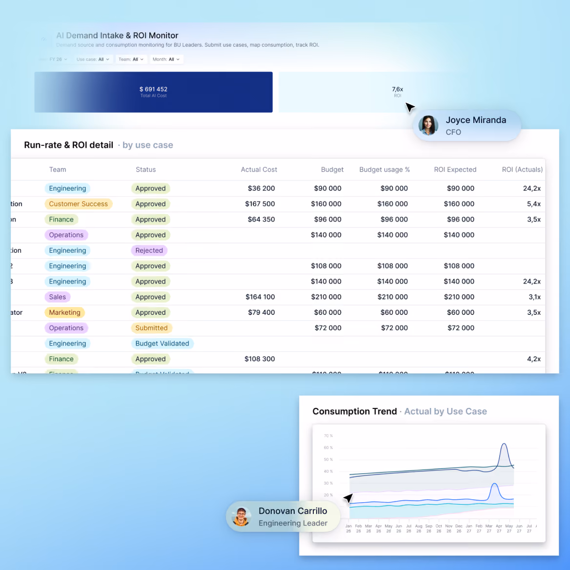 ROI-led portfolio decisions