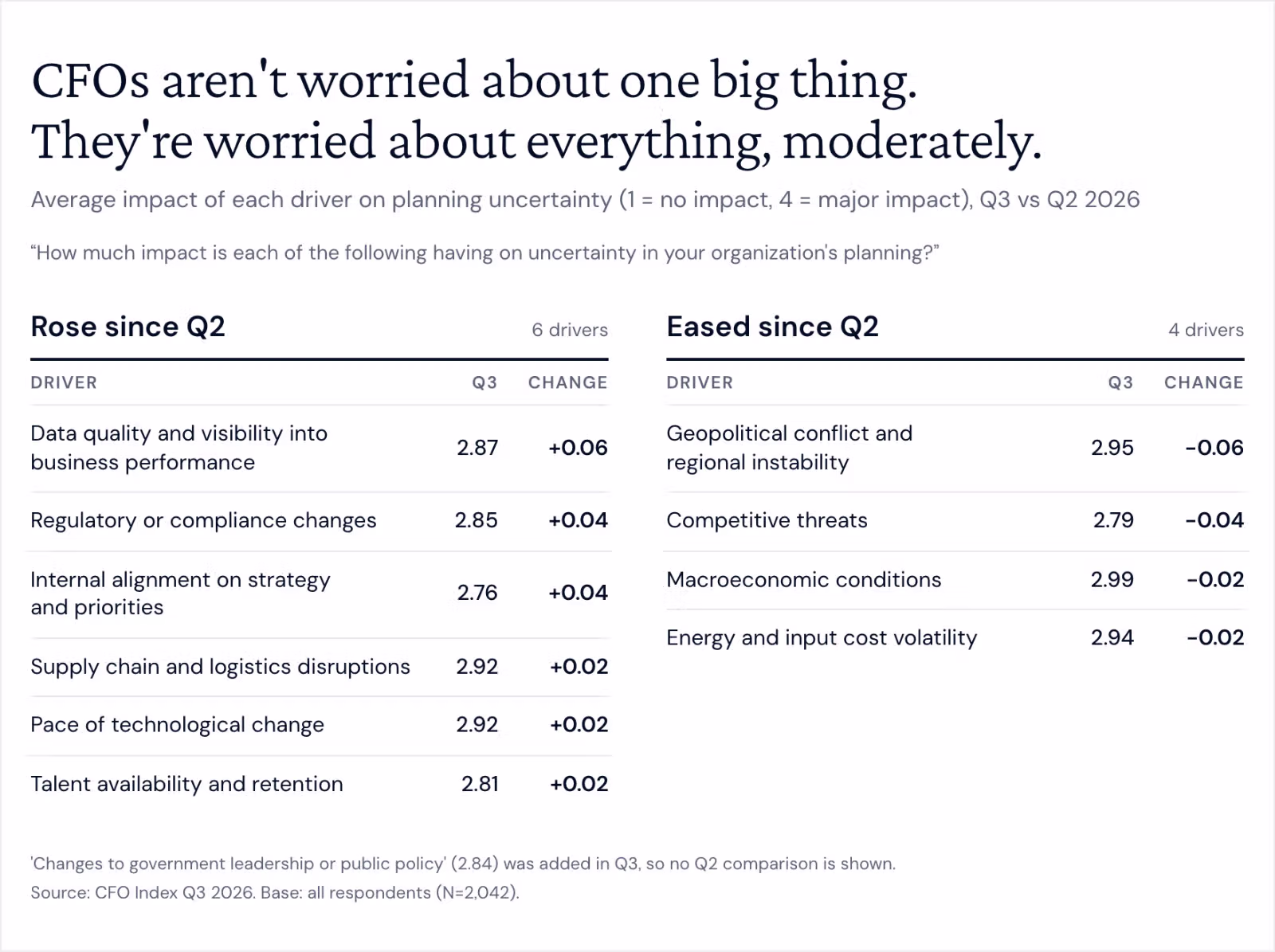 Two lists of drivers of planning uncertainty, scored 1 to 4, all close to "moderate impact" (3). Rose since Q2: data quality 2.87 (+0.06), regulatory changes 2.85 (+0.04), internal alignment 2.76 (+0.04), supply chain 2.92 (+0.02), technological change 2.92 (+0.02), talent 2.81 (+0.02). Eased: geopolitical conflict 2.95 (−0.06), competitive threats 2.79 (−0.04), macroeconomic conditions 2.99 (−0.02), energy costs 2.94 (−0.02). Government leadership or policy changes, new in Q3, scored 2.84.