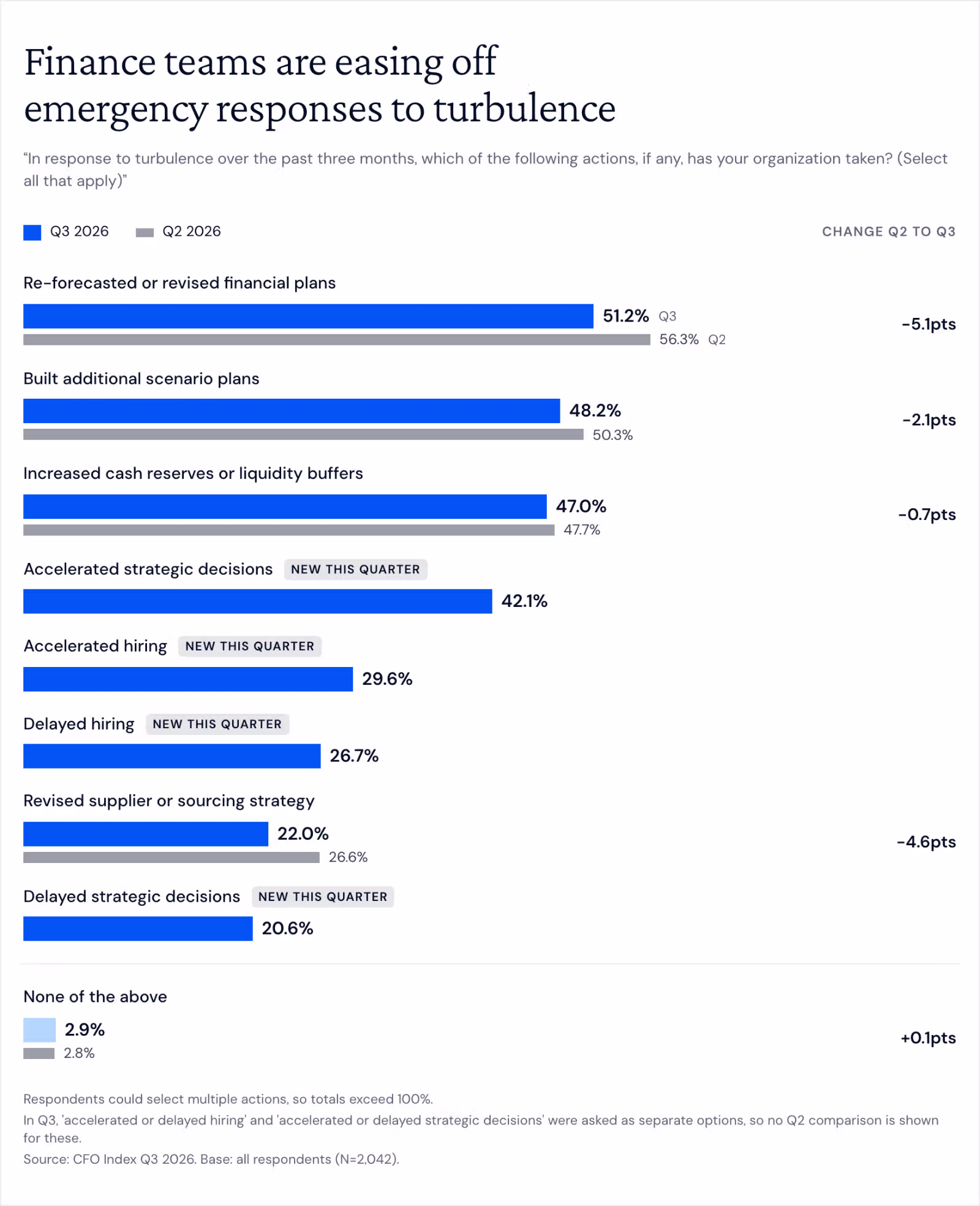 Bar chart of actions organizations took in response to turbulence, Q3 vs Q2 2026. Re-forecasting plans 51.2% (down 5.1 points), additional scenario plans 48.2% (down 2.1), higher cash reserves 47.0% (down 0.7), revised supplier strategy 22.0% (down 4.6). New this quarter: accelerated strategic decisions 42.1%, accelerated hiring 29.6%, delayed hiring 26.7%, delayed strategic decisions 20.6%. None of the above: 2.9%.