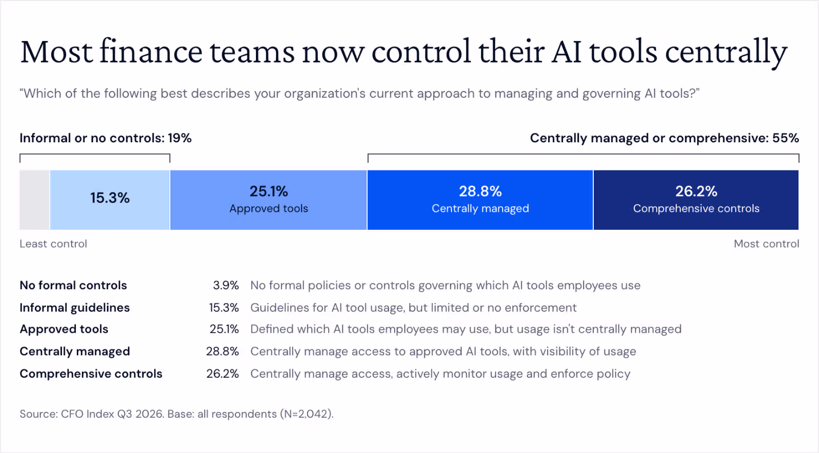 Single stacked bar of how organizations govern AI tools, from least to most control: no formal controls 3.9%, informal guidelines 15.3%, approved tools 25.1%, centrally managed 28.8%, comprehensive controls 26.2%. In total, 19% have informal or no controls and 55% manage AI centrally or comprehensively.
