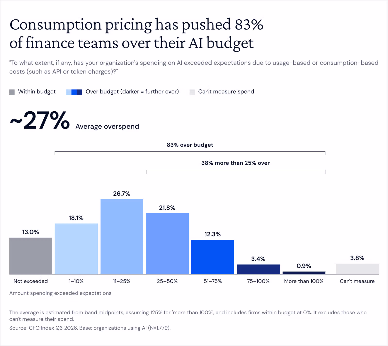 Column chart of how far AI spending exceeded expectations due to usage-based costs. Not exceeded 13.0%; 1–10% over 18.1%; 11–25% 26.7%; 25–50% 21.8%; 51–75% 12.3%; 75–100% 3.4%; more than 100% 0.9%; can't measure 3.8%. In total, 83% are over budget, 38% by more than 25%, and the average overspend is about 27%.