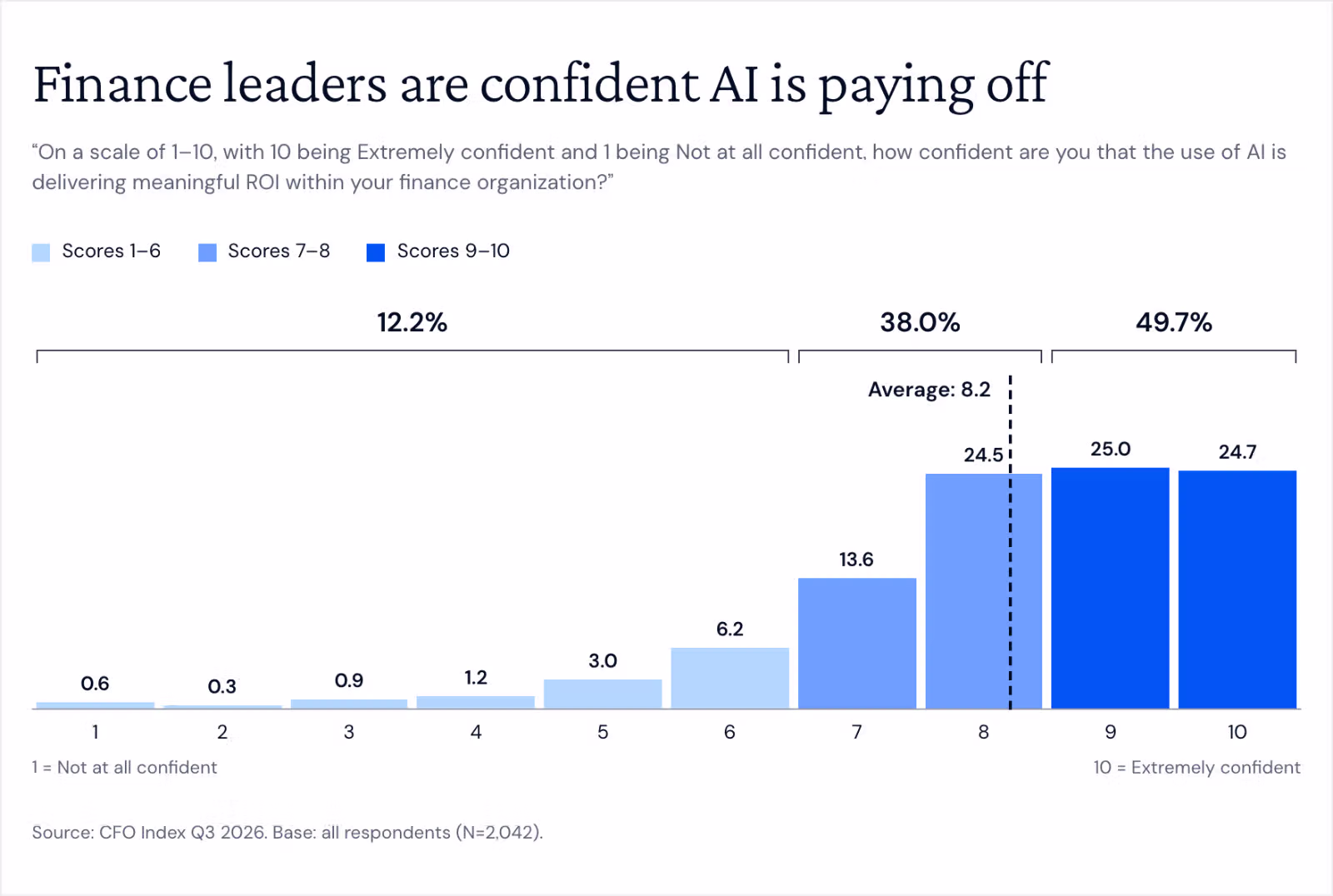 Column chart of confidence that AI is delivering meaningful ROI, on a scale of 1 to 10. Shares by score, 1 to 10: 0.6%, 0.3%, 0.9%, 1.2%, 3.0%, 6.2%, 13.6%, 24.5%, 25.0%, 24.7%. Scores 1–6 total 12.2%, 7–8 total 38.0% and 9–10 total 49.7%. The average is 8.2.
