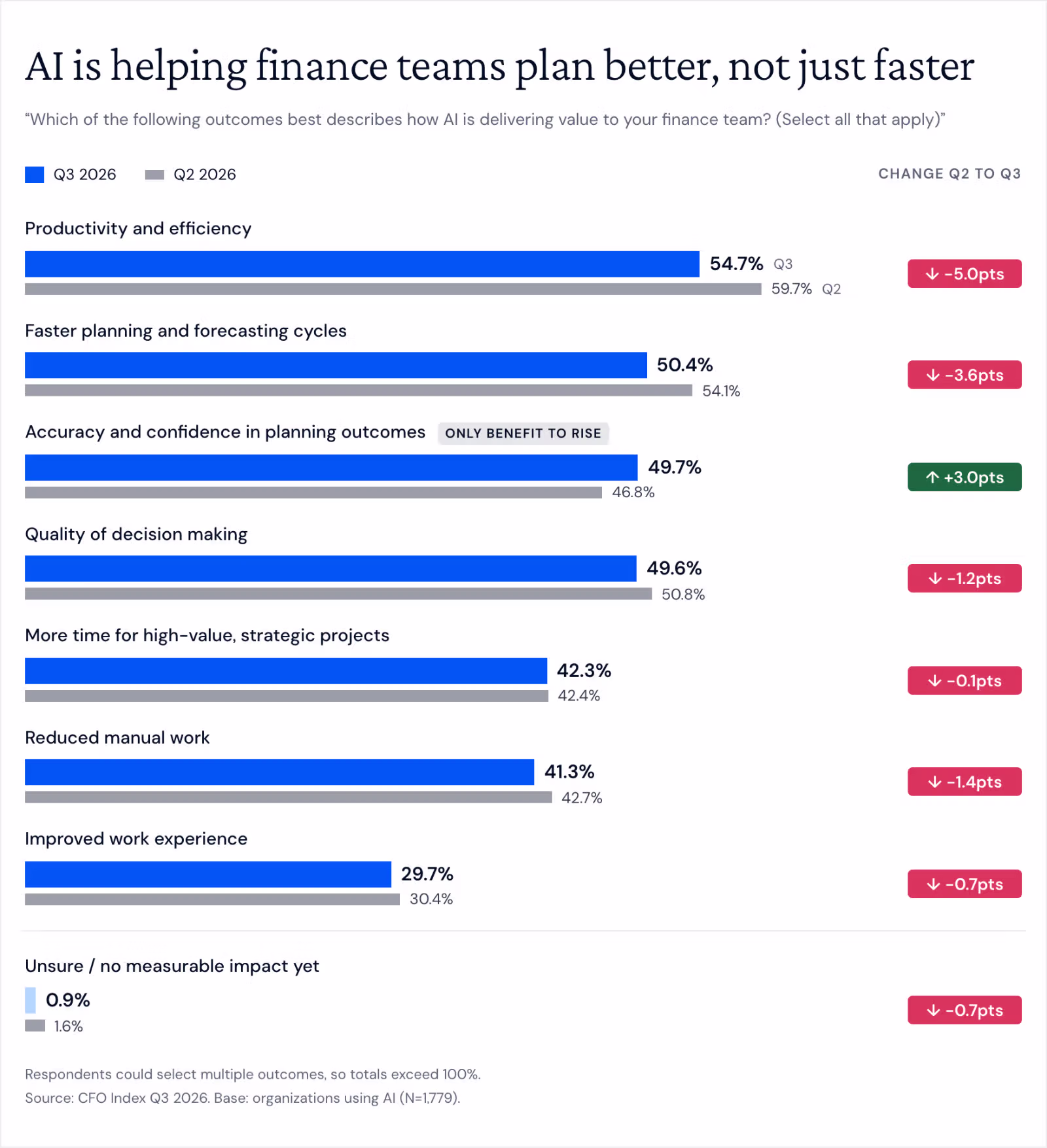 Paired bar chart of how AI delivers value to finance teams, Q3 vs Q2 2026. Productivity and efficiency 54.7% (down 5.0 points), faster planning 50.4% (down 3.6), accuracy and confidence in planning 49.7% (up 3.0, the only benefit to rise), quality of decision making 49.6% (down 1.2), more time for strategic projects 42.3% (down 0.1), reduced manual work 41.3% (down 1.4), improved work experience 29.7% (down 0.7), unsure or no impact yet 0.9% (down 0.7).