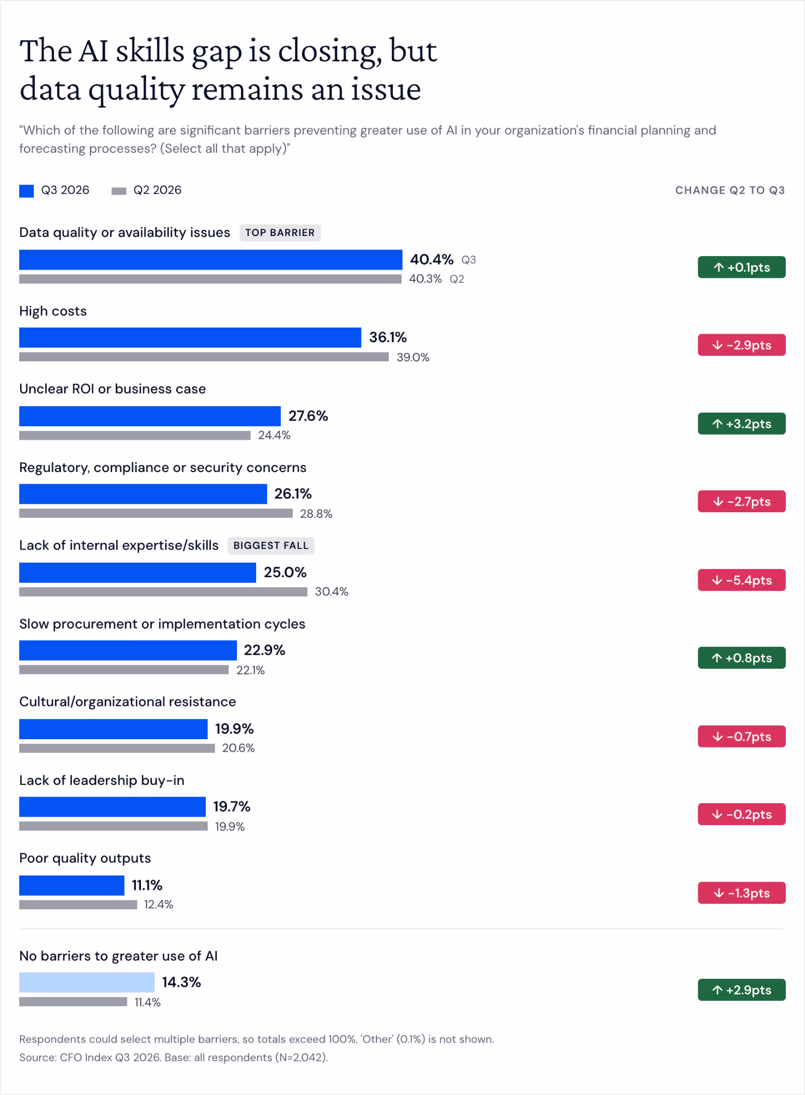 Paired bar chart of barriers to greater AI use in planning and forecasting, Q3 vs Q2 2026. Data quality or availability 40.4% (up 0.1 points, top barrier), high costs 36.1% (down 2.9), unclear ROI 27.6% (up 3.2), regulatory or security concerns 26.1% (down 2.7), lack of internal skills 25.0% (down 5.4, the biggest fall), slow procurement or implementation 22.9% (up 0.8), cultural resistance 19.9% (down 0.7), lack of leadership buy-in 19.7% (down 0.2), poor quality outputs 11.1% (down 1.3), no barriers 14.3% (up 2.9).