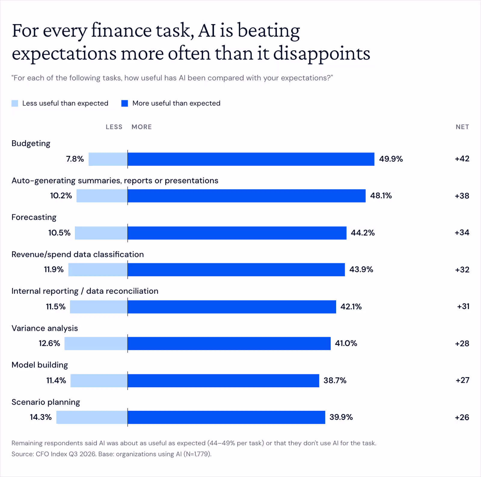 Diverging bar chart of the share saying AI has been more or less useful than expected, by finance task, with net score. Budgeting 49.9% more vs 7.8% less (net +42), reports and summaries 48.1% vs 10.2% (+38), forecasting 44.2% vs 10.5% (+34), data classification 43.9% vs 11.9% (+32), internal reporting 42.1% vs 11.5% (+31), variance analysis 41.0% vs 12.6% (+28), model building 38.7% vs 11.4% (+27), scenario planning 39.9% vs 14.3% (+26).