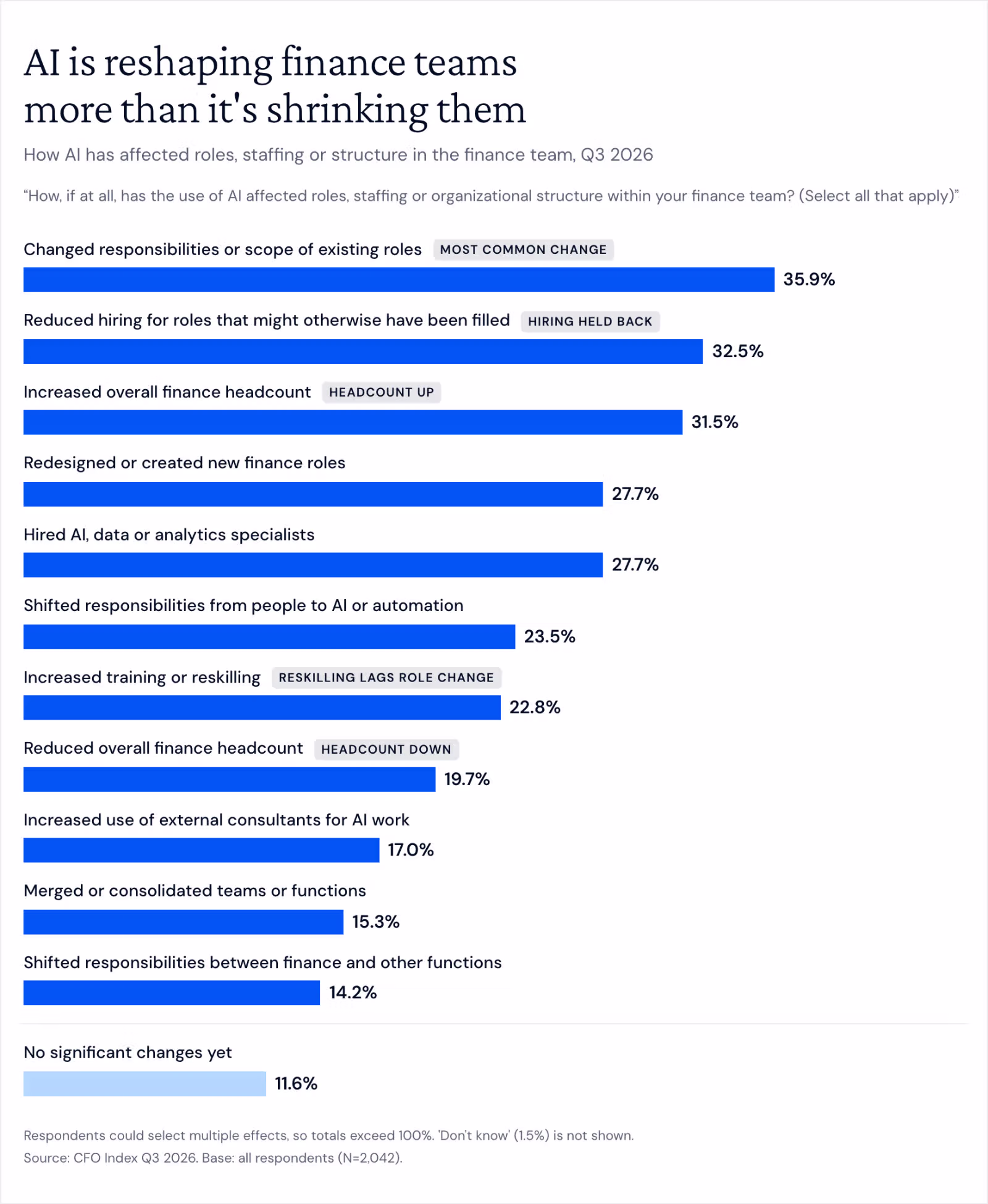 Bar chart of how AI has affected finance roles, staffing and structure. Changed scope of existing roles 35.9%, reduced hiring 32.5%, increased headcount 31.5%, redesigned or new roles 27.7%, hired AI or data specialists 27.7%, shifted work to AI 23.5%, more training or reskilling 22.8%, reduced headcount 19.7%, more external consultants 17.0%, merged teams 15.3%, shifted work between functions 14.2%, no significant change 11.6%.