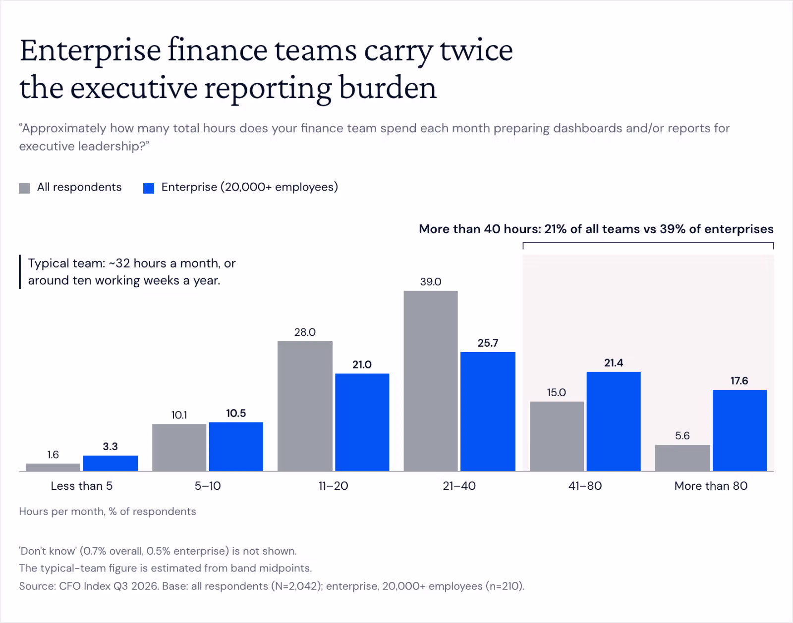 Grouped column chart of monthly hours the finance team spends on executive reporting, all respondents vs enterprises (20,000+ employees). Less than 5 hours: 1.6% vs 3.3%; 5–10: 10.1% vs 10.5%; 11–20: 28.0% vs 21.0%; 21–40: 39.0% vs 25.7%; 41–80: 15.0% vs 21.4%; more than 80: 5.6% vs 17.6%. More than 40 hours applies to 21% of all teams and 39% of enterprises. The typical team spends about 32 hours a month.