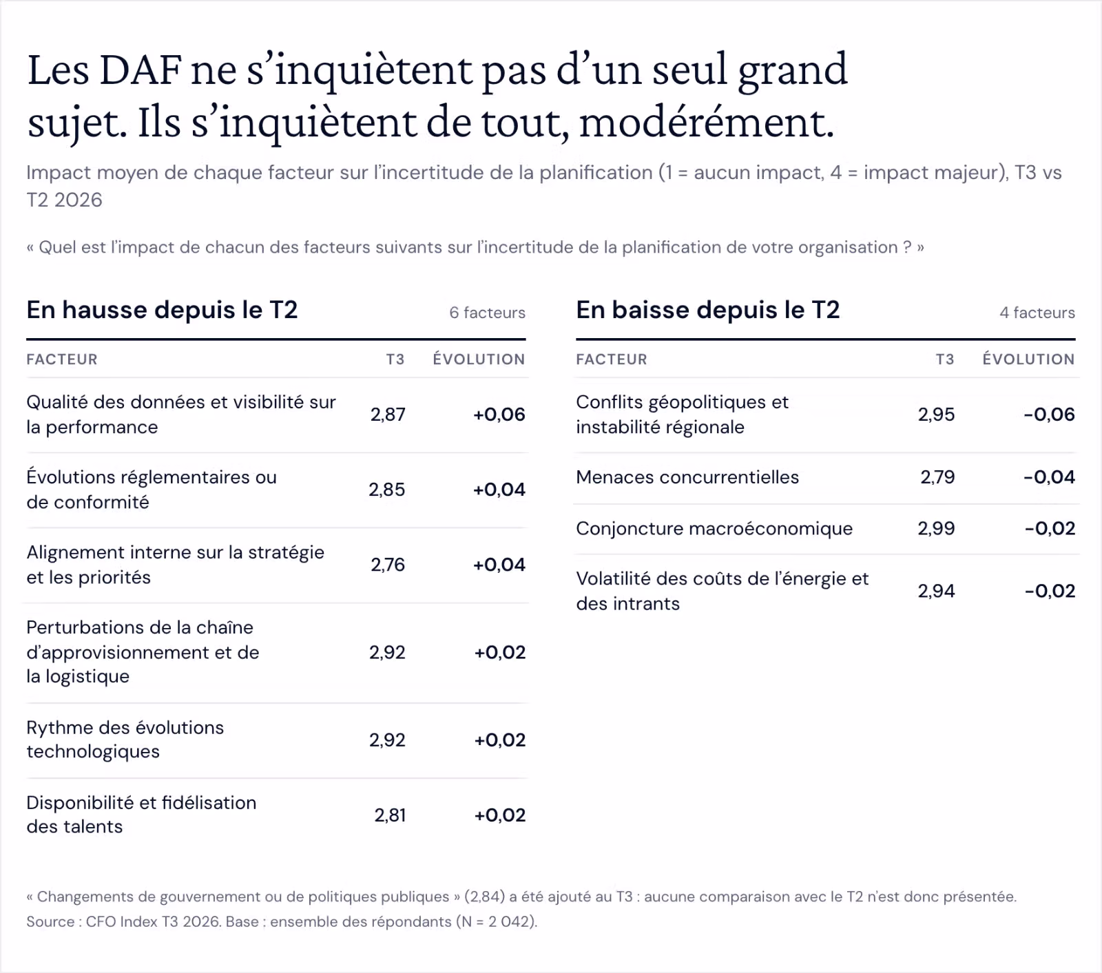 Deux listes de facteurs d’incertitude de la planification, notés de 1 à 4, tous proches d’un « impact modéré » (3). En hausse depuis le T2 : qualité des données 2,87 (+0,06), évolutions réglementaires 2,85 (+0,04), alignement interne 2,76 (+0,04), chaîne d’approvisionnement 2,92 (+0,02), évolutions technologiques 2,92 (+0,02), talents 2,81 (+0,02). En baisse : conflits géopolitiques 2,95 (−0,06), menaces concurrentielles 2,79 (−0,04), conjoncture macroéconomique 2,99 (−0,02), coûts de l’énergie 2,94 (−0,02). Les changements de gouvernement ou de politiques publiques, ajoutés au T3, obtiennent 2,84.