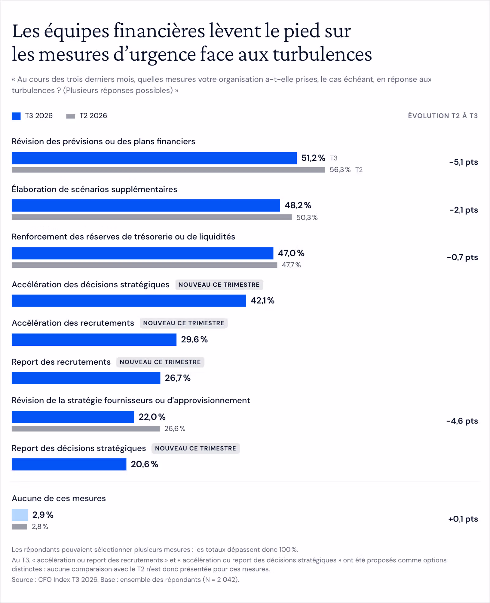 Graphique à barres des mesures prises par les organisations face aux turbulences, T3 vs T2 2026. Révision des prévisions 51,2 % (−5,1 pts), scénarios supplémentaires 48,2 % (−2,1), réserves de trésorerie renforcées 47,0 % (−0,7), stratégie fournisseurs révisée 22,0 % (−4,6). Nouveau ce trimestre : accélération des décisions stratégiques 42,1 %, accélération des recrutements 29,6 %, report des recrutements 26,7 %, report des décisions stratégiques 20,6 %. Aucune de ces mesures : 2,9 %.