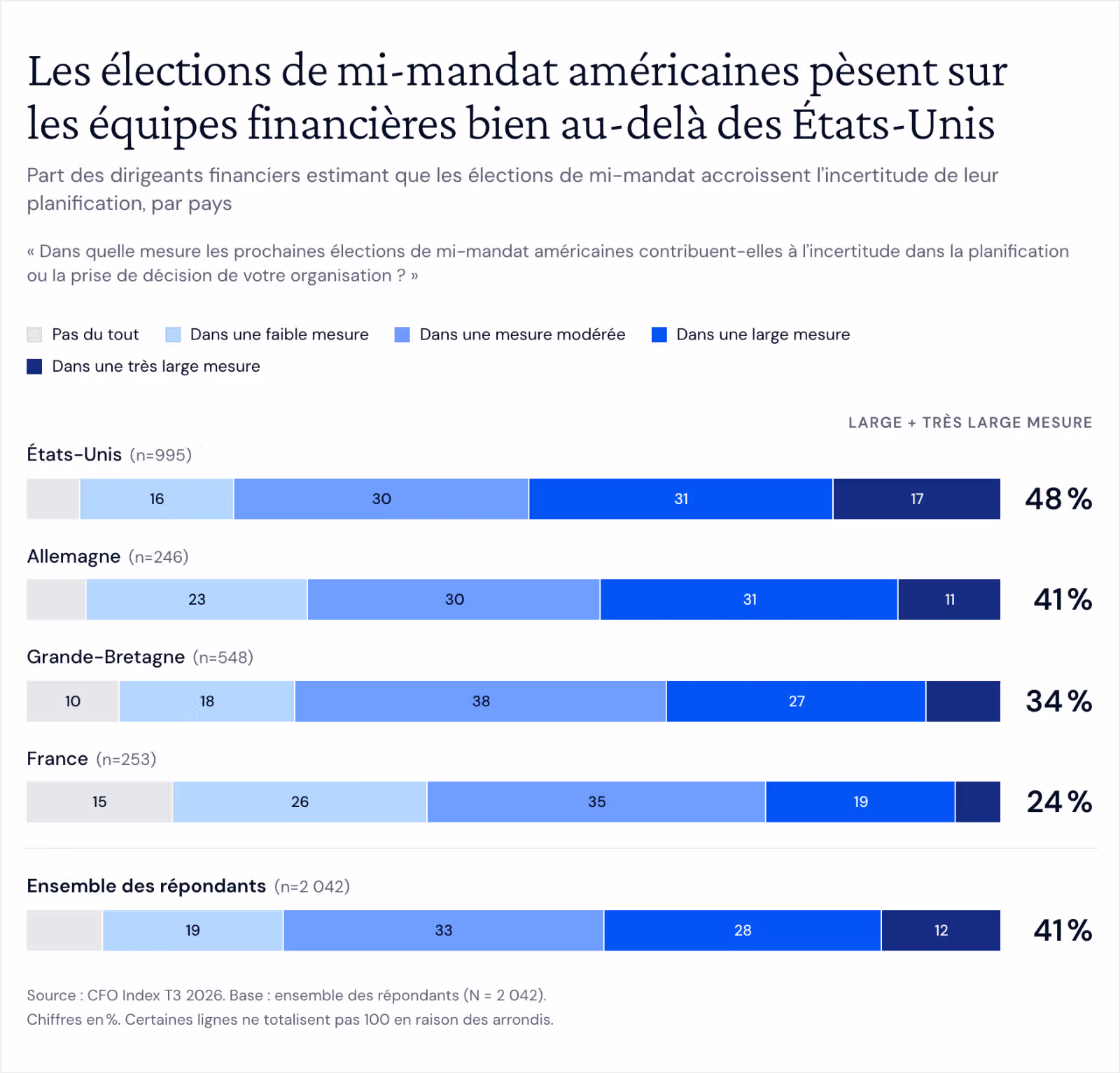 Graphique à barres empilées montrant dans quelle mesure les élections de mi-mandat américaines accroissent l’incertitude de la planification, par pays. Part des réponses « dans une large » ou « très large mesure » : États-Unis 48,4 %, Allemagne 41,1 %, Grande-Bretagne 34,3 %, France 24,1 %. Ensemble des répondants : 40,7 %.