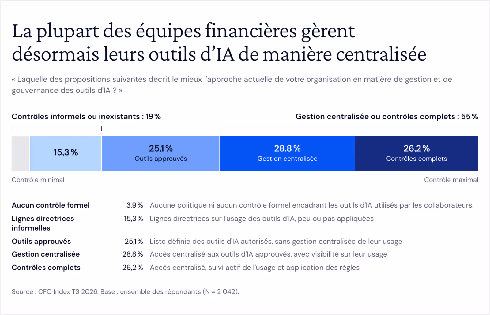 Barre empilée unique montrant comment les organisations encadrent les outils d’IA, du contrôle le plus faible au plus fort : aucun contrôle formel 3,9 %, lignes directrices informelles 15,3 %, outils approuvés 25,1 %, gestion centralisée 28,8 %, contrôles complets 26,2 %. Au total, 19 % ont des contrôles informels ou inexistants et 55 % gèrent l’IA de façon centralisée ou complète.