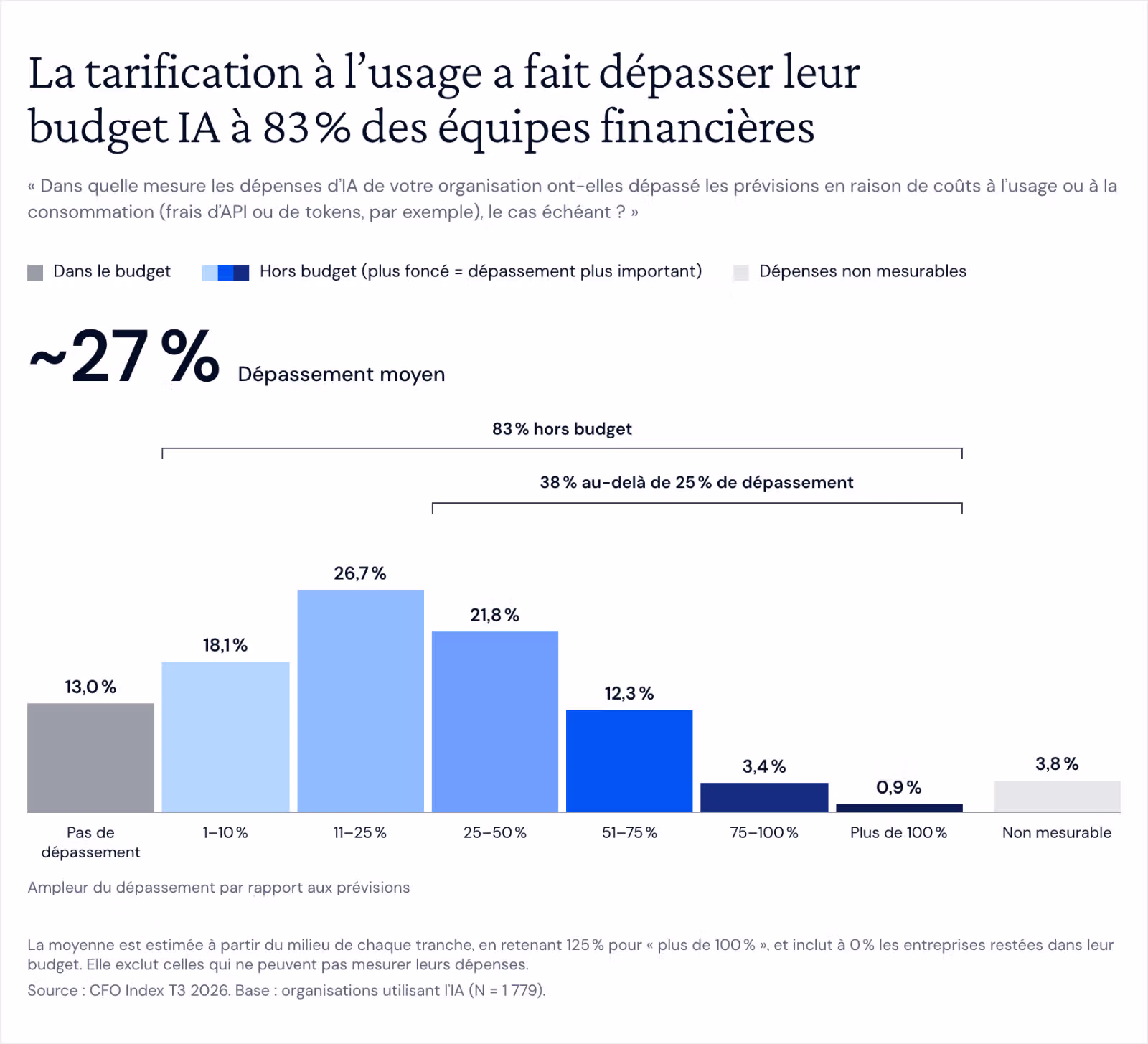 Graphique en colonnes du dépassement des dépenses d’IA par rapport aux prévisions en raison des coûts à l’usage. Pas de dépassement 13,0 % ; 1–10 % 18,1 % ; 11–25 % 26,7 % ; 25–50 % 21,8 % ; 51–75 % 12,3 % ; 75–100 % 3,4 % ; plus de 100 % 0,9 % ; non mesurable 3,8 %. Au total, 83 % dépassent leur budget, 38 % de plus de 25 %, et le dépassement moyen est d’environ 27 %.