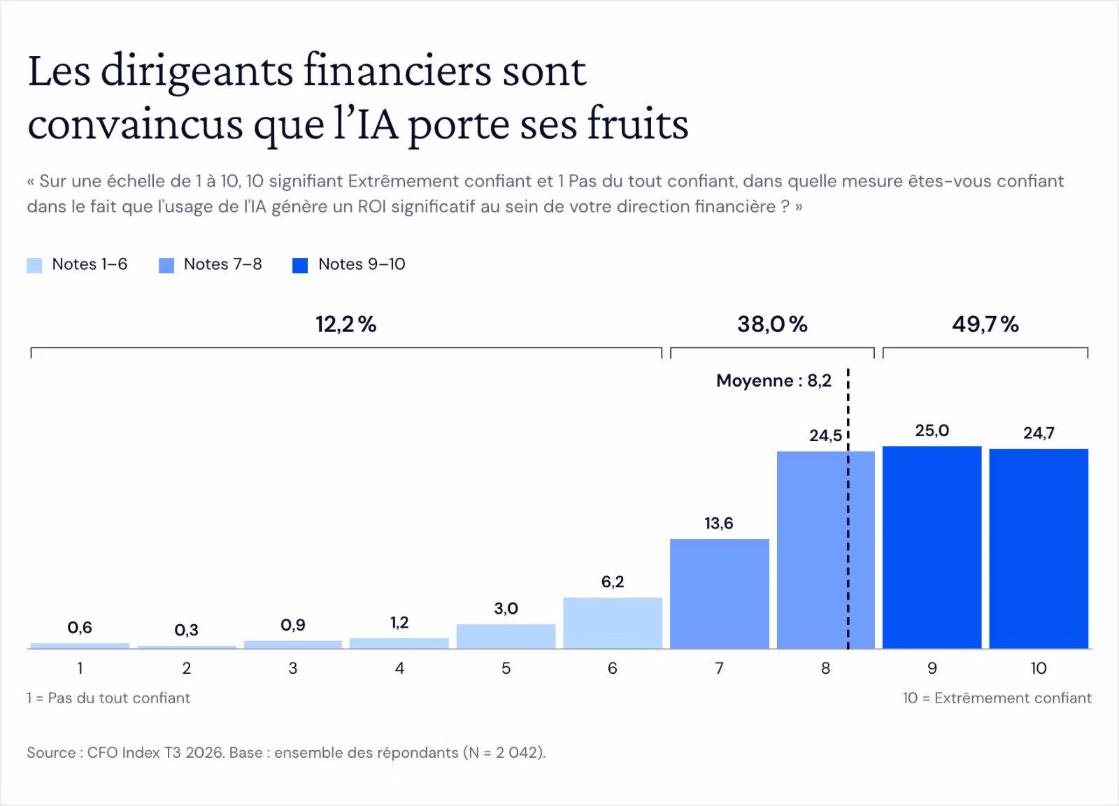 Graphique en colonnes de la confiance dans la capacité de l’IA à générer un ROI significatif, sur une échelle de 1 à 10. Parts par note, de 1 à 10 : 0,6 %, 0,3 %, 0,9 %, 1,2 %, 3,0 %, 6,2 %, 13,6 %, 24,5 %, 25,0 %, 24,7 %. Les notes 1–6 totalisent 12,2 %, 7–8 38,0 % et 9–10 49,7 %. La moyenne est de 8,2.