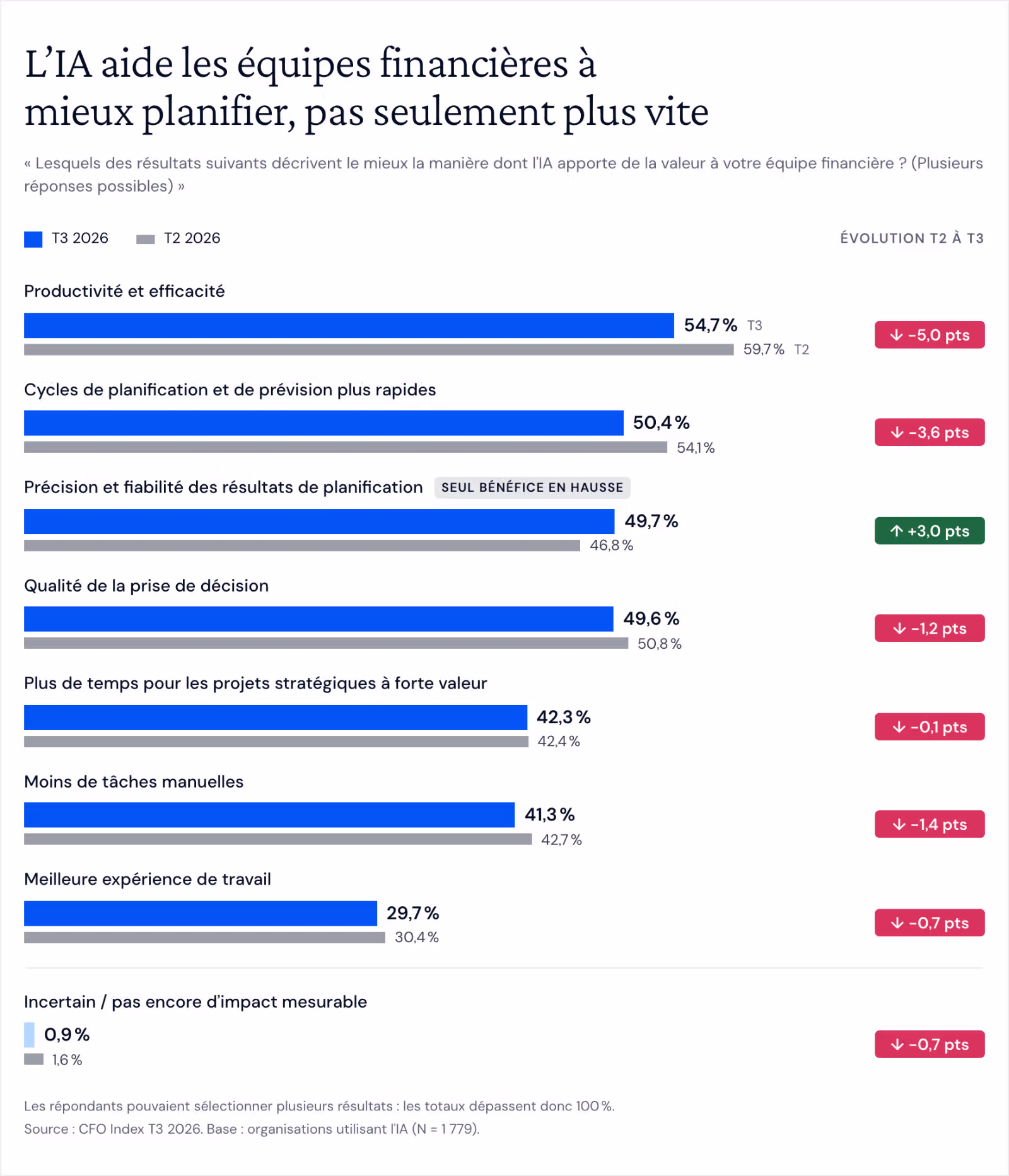 Graphique à barres appariées de la valeur apportée par l’IA aux équipes financières, T3 vs T2 2026. Productivité et efficacité 54,7 % (−5,0 pts), planification plus rapide 50,4 % (−3,6), précision et fiabilité de la planification 49,7 % (+3,0, seul bénéfice en hausse), qualité de la prise de décision 49,6 % (−1,2), plus de temps pour les projets stratégiques 42,3 % (−0,1), moins de tâches manuelles 41,3 % (−1,4), meilleure expérience de travail 29,7 % (−0,7), incertain ou pas encore d’impact 0,9 % (−0,7).