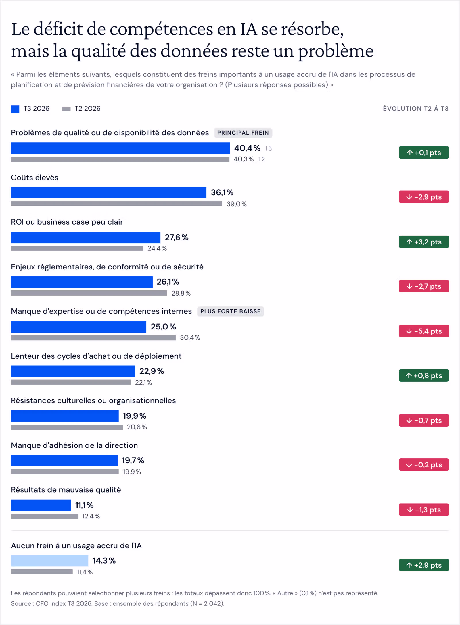 Graphique à barres appariées des freins à un usage accru de l’IA dans la planification et les prévisions, T3 vs T2 2026. Qualité ou disponibilité des données 40,4 % (+0,1 pt, principal frein), coûts élevés 36,1 % (−2,9), ROI peu clair 27,6 % (+3,2), enjeux réglementaires ou de sécurité 26,1 % (−2,7), manque de compétences internes 25,0 % (−5,4, plus forte baisse), lenteur des achats ou du déploiement 22,9 % (+0,8), résistances culturelles 19,9 % (−0,7), manque d’adhésion de la direction 19,7 % (−0,2), résultats de mauvaise qualité 11,1 % (−1,3), aucun frein 14,3 % (+2,9).