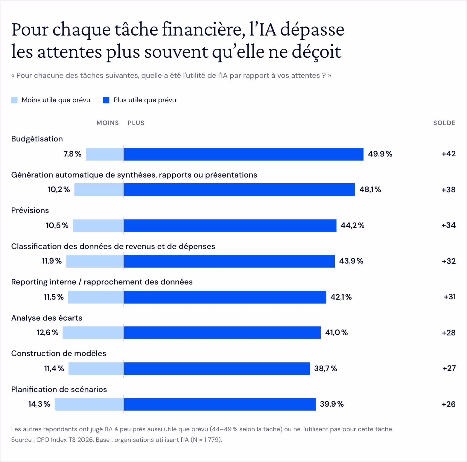 Graphique à barres divergentes de la part des répondants jugeant l’IA plus ou moins utile que prévu, par tâche financière, avec le solde. Budgétisation 49,9 % plus utile contre 7,8 % moins utile (solde +42), rapports et synthèses 48,1 % contre 10,2 % (+38), prévisions 44,2 % contre 10,5 % (+34), classification des données 43,9 % contre 11,9 % (+32), reporting interne 42,1 % contre 11,5 % (+31), analyse des écarts 41,0 % contre 12,6 % (+28), construction de modèles 38,7 % contre 11,4 % (+27), planification de scénarios 39,9 % contre 14,3 % (+26).