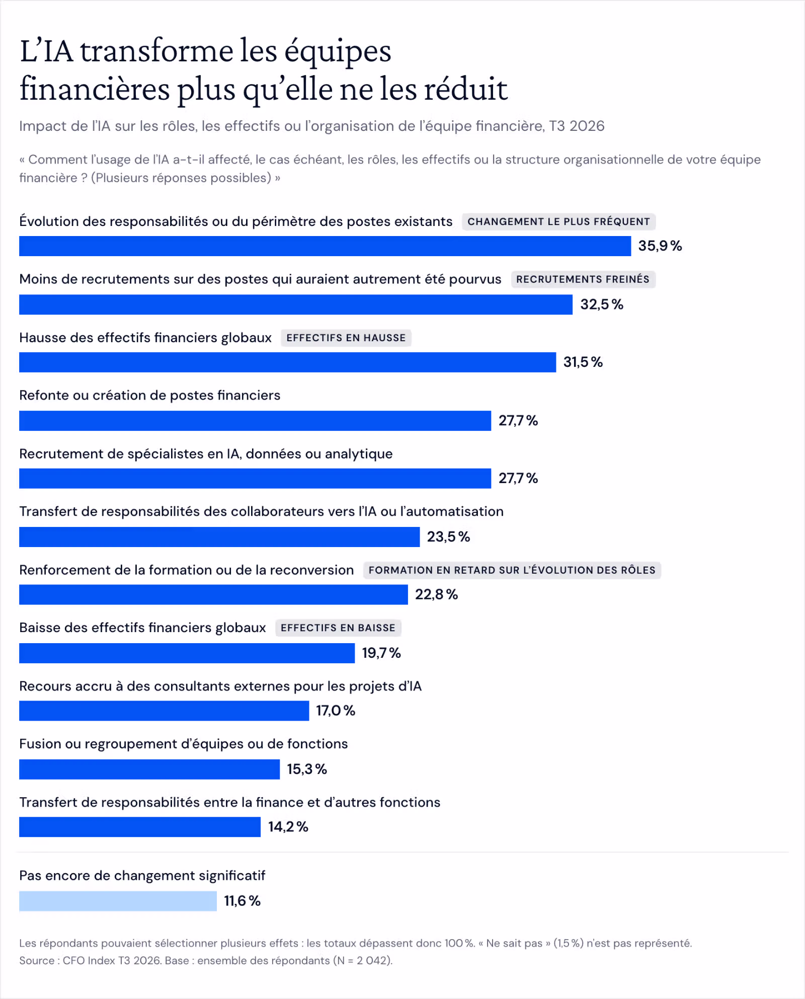 Graphique à barres de l’impact de l’IA sur les rôles, les effectifs et l’organisation de la fonction finance. Évolution du périmètre des postes 35,9 %, moins de recrutements 32,5 %, hausse des effectifs 31,5 %, postes refondus ou créés 27,7 %, recrutement de spécialistes IA ou données 27,7 %, transfert de tâches vers l’IA 23,5 %, plus de formation ou de reconversion 22,8 %, baisse des effectifs 19,7 %, plus de consultants externes 17,0 %, fusion d’équipes 15,3 %, transfert entre fonctions 14,2 %, pas de changement significatif 11,6 %.